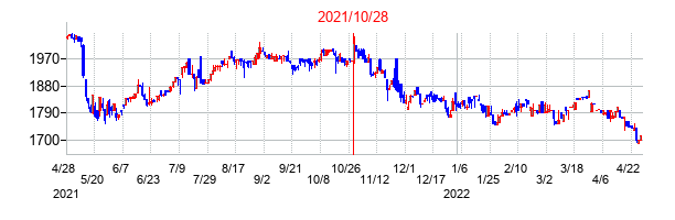 2021年10月28日決算発表前後のの株価の動き方