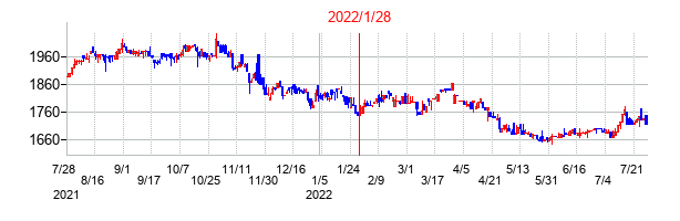 2022年1月28日決算発表前後のの株価の動き方