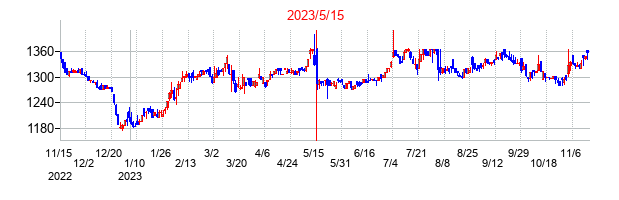 2023年5月15日決算発表前後のの株価の動き方