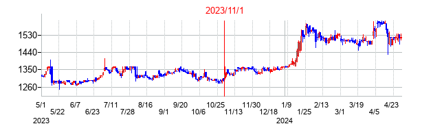 2023年11月1日決算発表前後のの株価の動き方