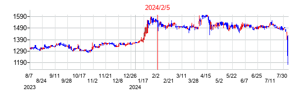 2024年2月5日決算発表前後のの株価の動き方
