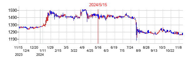 2024年5月15日決算発表前後のの株価の動き方