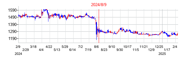 2024年8月9日決算発表前後のの株価の動き方