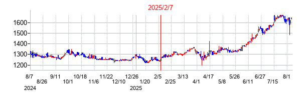 2025年2月7日決算発表前後のの株価の動き方
