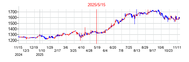 2025年5月15日決算発表前後のの株価の動き方