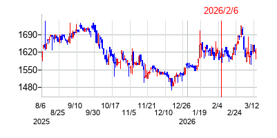 2026年2月6日決算発表前後のの株価の動き方