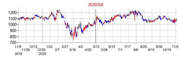 2020年5月8日決算発表前後のの株価の動き方