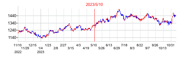 2023年5月10日決算発表前後のの株価の動き方