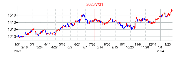 2023年7月31日決算発表前後のの株価の動き方