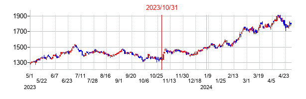 2023年10月31日決算発表前後のの株価の動き方