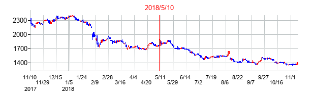2018年5月10日決算発表前後のの株価の動き方