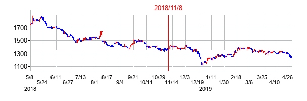 2018年11月8日決算発表前後のの株価の動き方