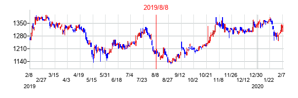 2019年8月8日決算発表前後のの株価の動き方