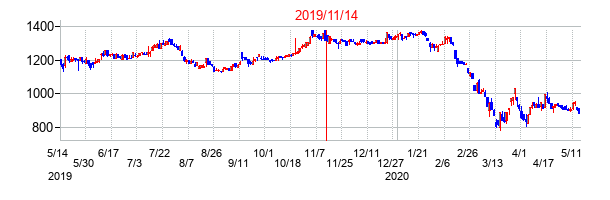 2019年11月14日決算発表前後のの株価の動き方