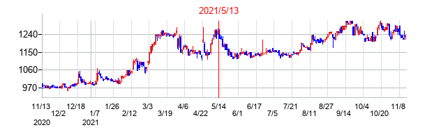 2021年5月13日決算発表前後のの株価の動き方