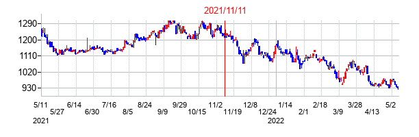 2021年11月11日決算発表前後のの株価の動き方