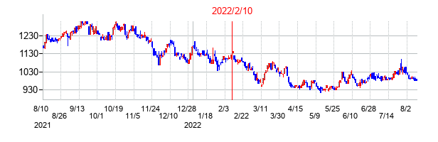 2022年2月10日決算発表前後のの株価の動き方