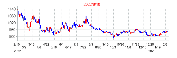 2022年8月10日決算発表前後のの株価の動き方