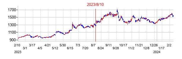 2023年8月10日決算発表前後のの株価の動き方