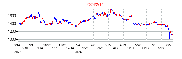 2024年2月14日決算発表前後のの株価の動き方
