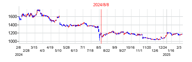 2024年8月8日決算発表前後のの株価の動き方