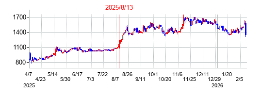 2025年8月13日決算発表前後のの株価の動き方