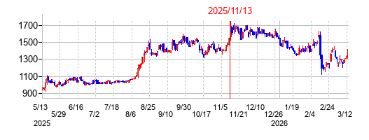 2025年11月13日決算発表前後のの株価の動き方