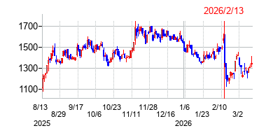 2026年2月13日決算発表前後のの株価の動き方