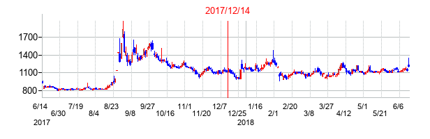 2017年12月14日決算発表前後のの株価の動き方