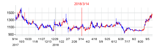 2018年3月14日決算発表前後のの株価の動き方