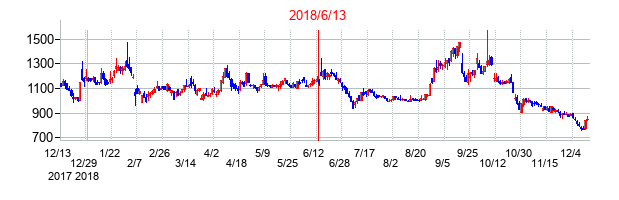 2018年6月13日決算発表前後のの株価の動き方