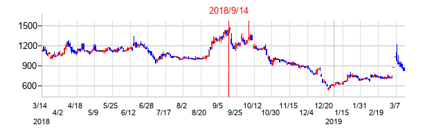 2018年9月14日決算発表前後のの株価の動き方