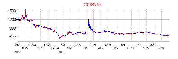 2019年3月15日決算発表前後のの株価の動き方