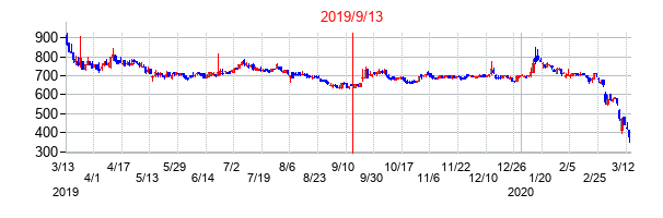 2019年9月13日決算発表前後のの株価の動き方