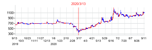 2020年3月13日決算発表前後のの株価の動き方