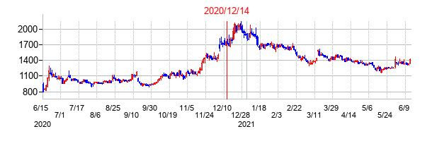 2020年12月14日決算発表前後のの株価の動き方