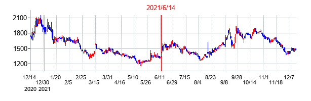 2021年6月14日決算発表前後のの株価の動き方
