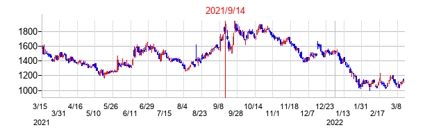 2021年9月14日決算発表前後のの株価の動き方