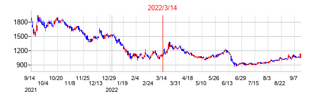2022年3月14日決算発表前後のの株価の動き方