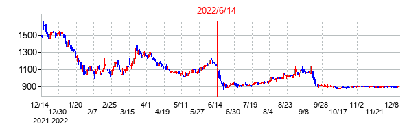 2022年6月14日決算発表前後のの株価の動き方