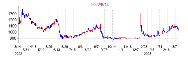 2022年9月14日決算発表前後のの株価の動き方