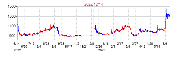 2022年12月14日決算発表前後のの株価の動き方