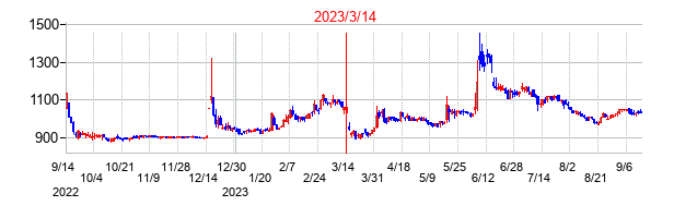 2023年3月14日決算発表前後のの株価の動き方