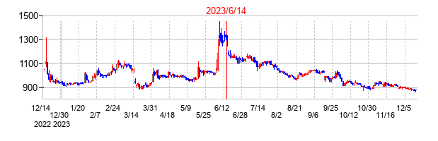 2023年6月14日決算発表前後のの株価の動き方