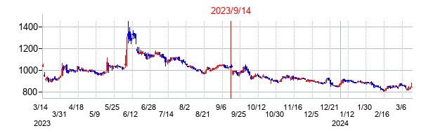 2023年9月14日決算発表前後のの株価の動き方