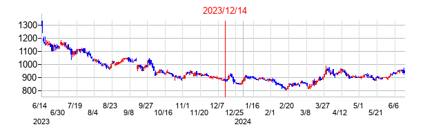 2023年12月14日決算発表前後のの株価の動き方