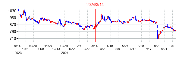 2024年3月14日決算発表前後のの株価の動き方