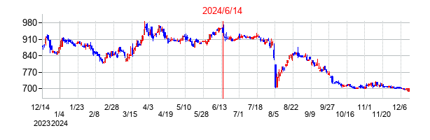 2024年6月14日決算発表前後のの株価の動き方