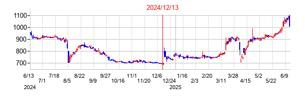 2024年12月13日決算発表前後のの株価の動き方