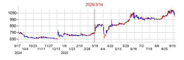 2025年3月14日決算発表前後のの株価の動き方